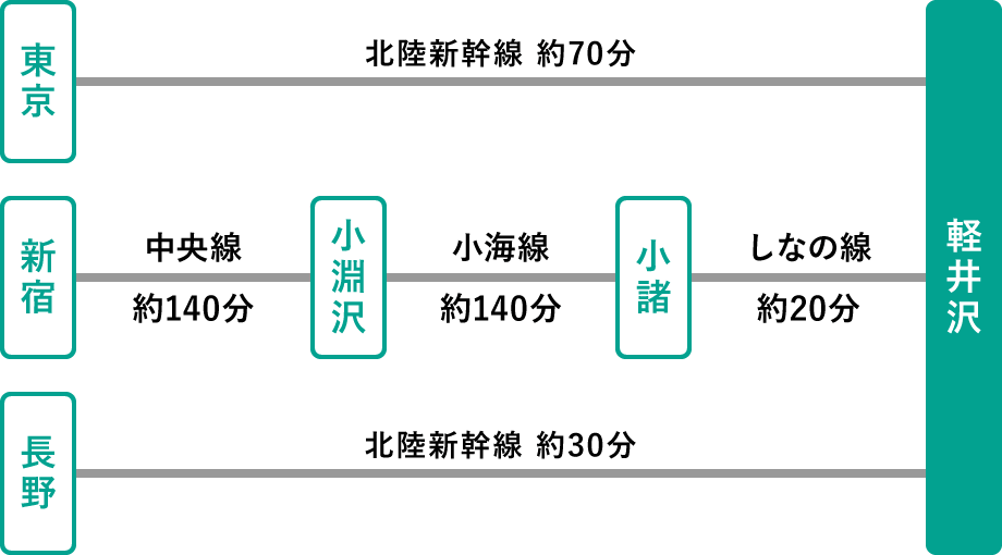 アクセス距離と時間の目安