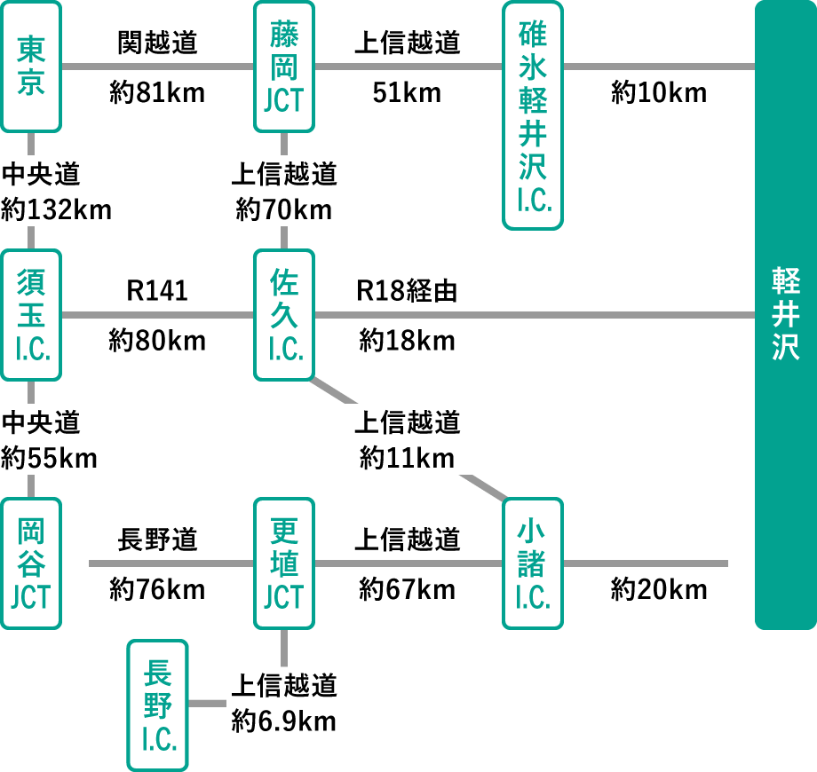 アクセス距離と時間の目安